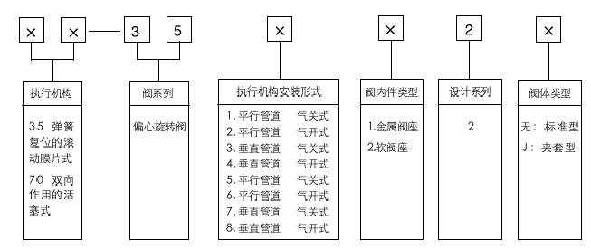 35-35002气动偏心旋转调理阀型号体例